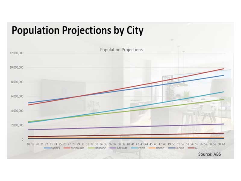 Photo: Chart showing population projections by city.